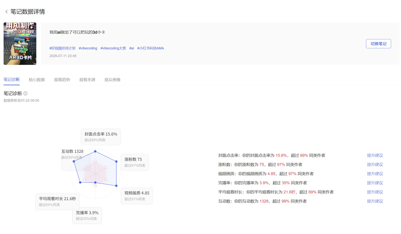 3D 小卡内容诊断：封面点击率 15.6%，互动 1,328，新增粉丝 75
